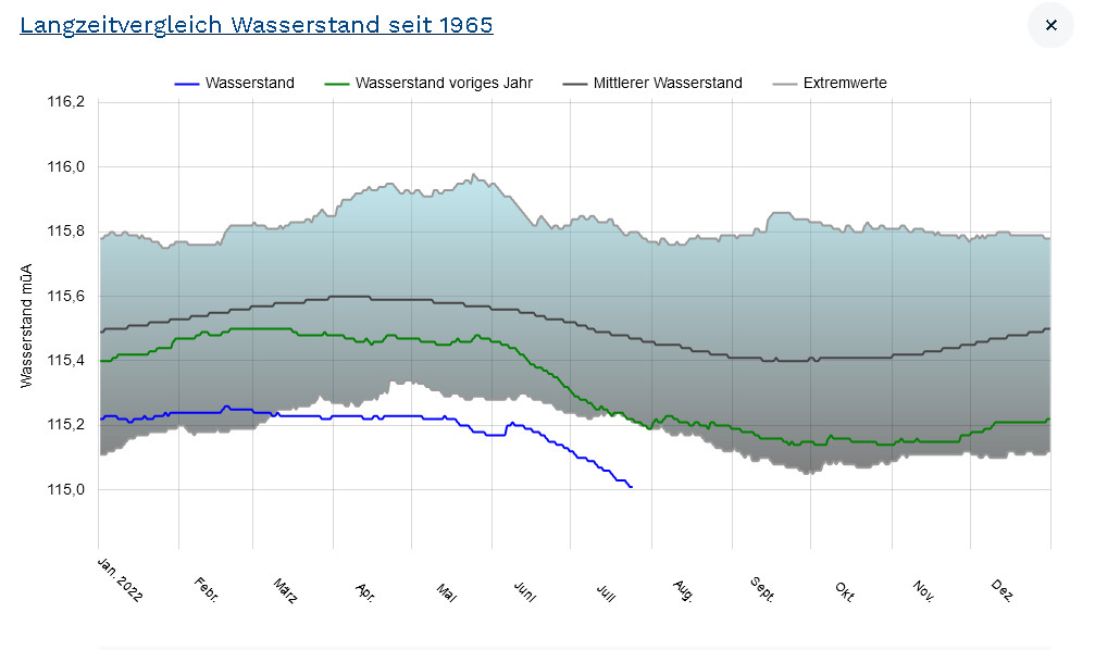Wasserstand-Juli-2022